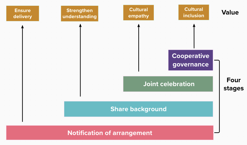 Four stages of holiday management of offshore delivery business