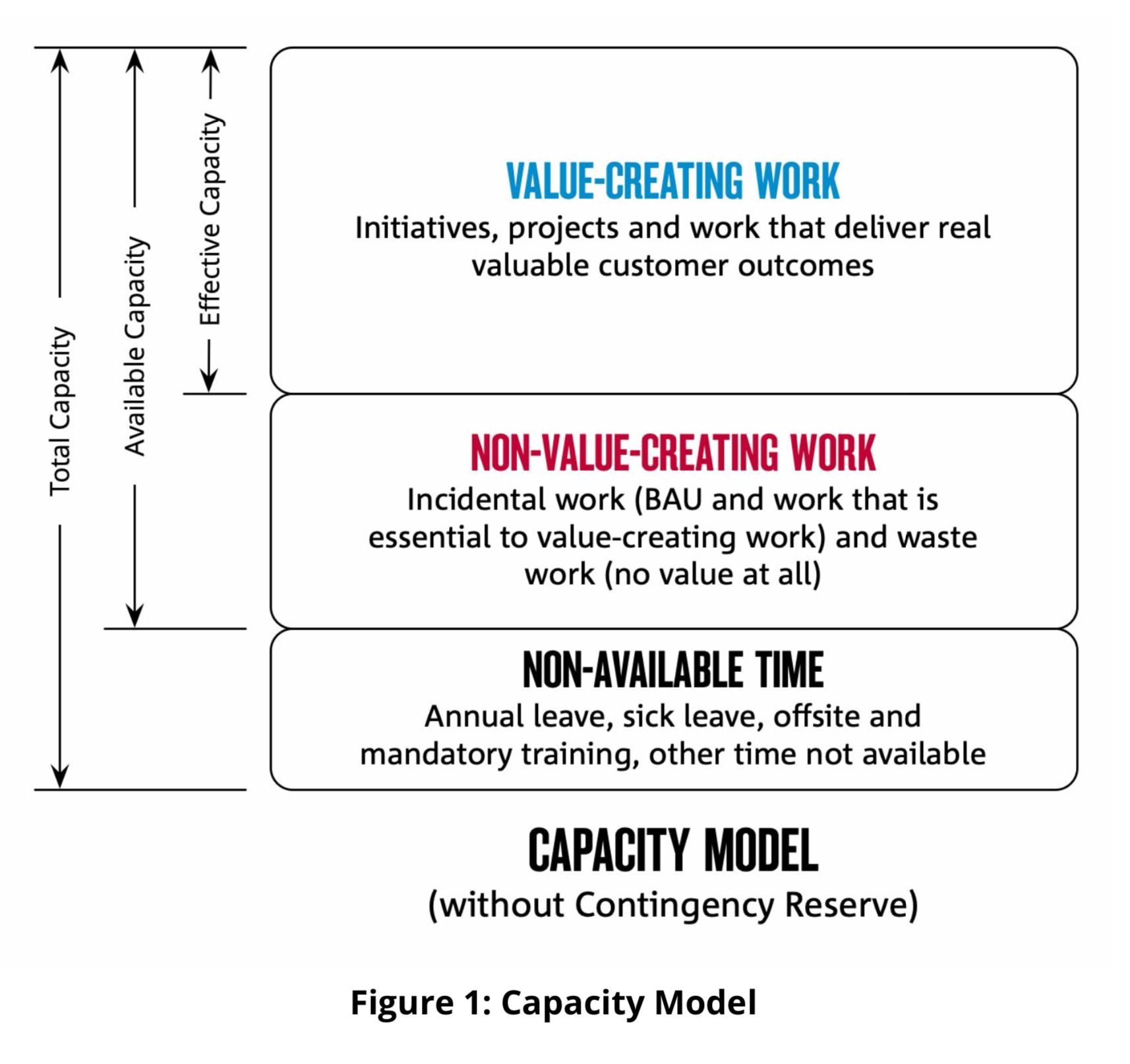 Capacity model