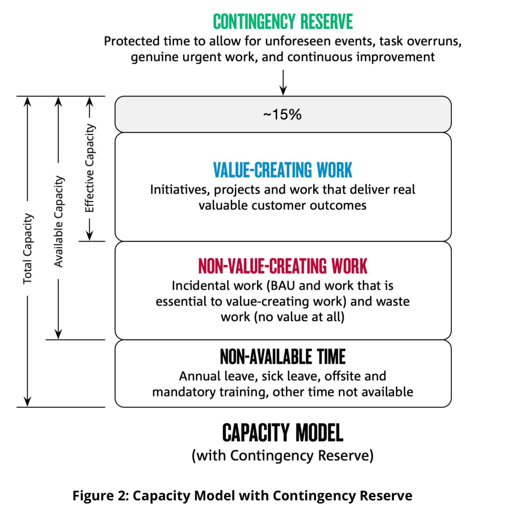 Capacity model with contigency reserve