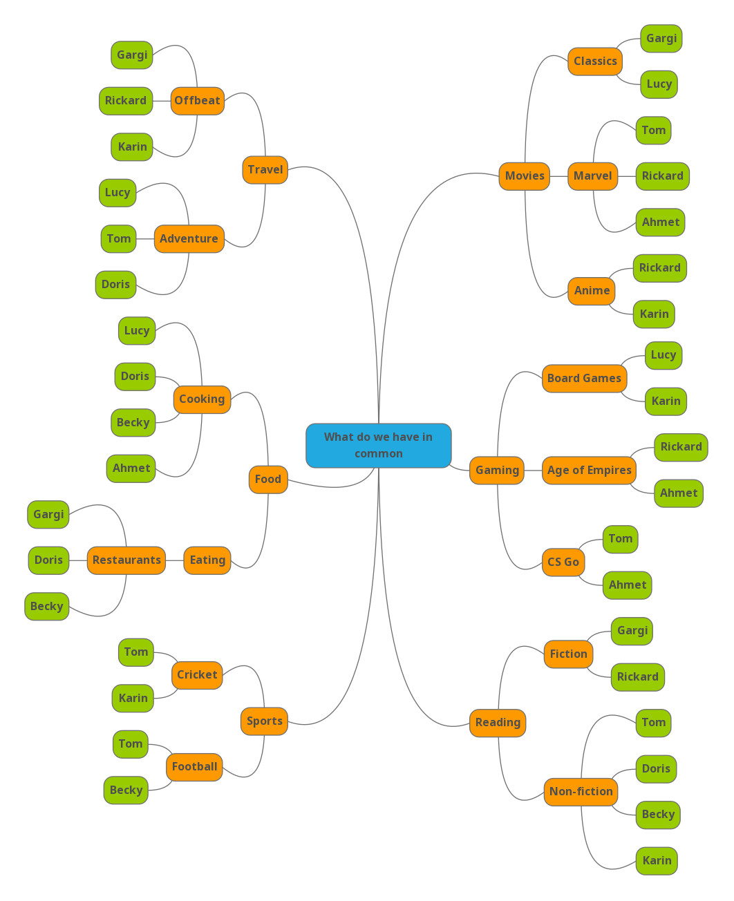 Importance of social connect in software development