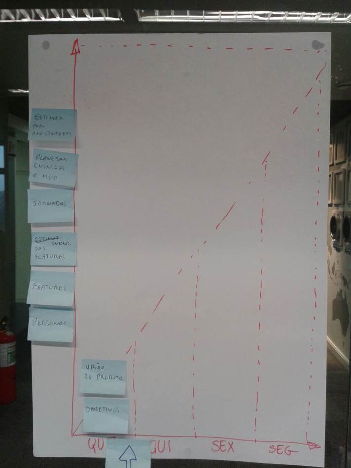 Burn up chart