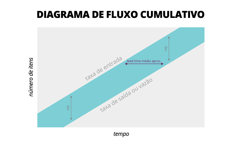 Diagrama de fluxo cumulativo