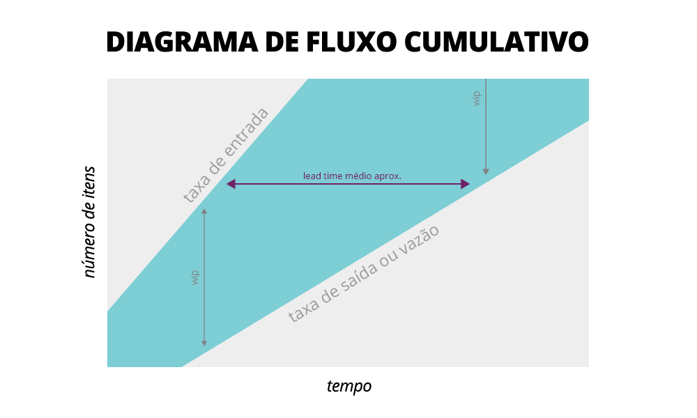 Diagrama de fluxo cumulativo