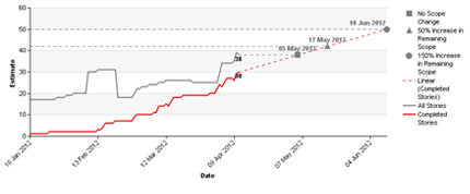 Forecasting Chart