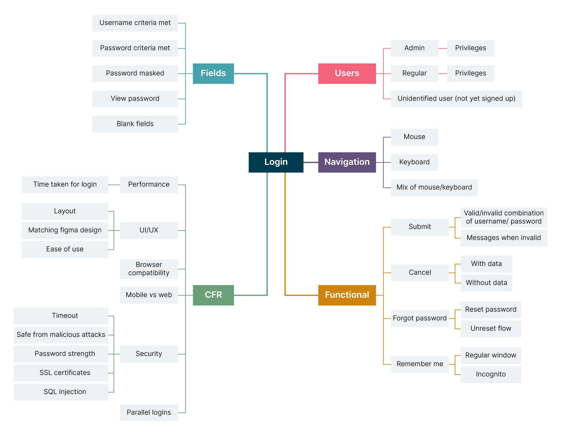 An example mind map for a login page. The word login is in the center; around it, clockwise from top left are the words users, functional, CFR and fields. From these, further testing considerations branch off. An example mind map for a login page. The word login is in the center; around it, clockwise from top left are the words users, functional, CFR and fields. From these, further testing considerations branch off.