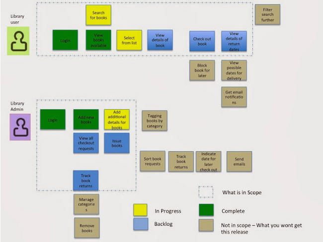 Story map
