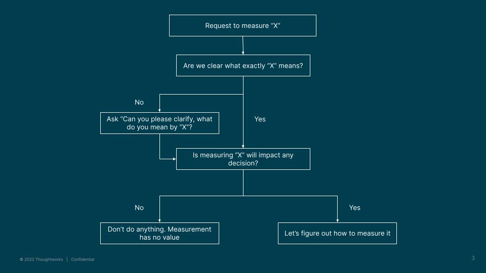 Flowchart showing if we have request to measure “x” and we are not sure what is “x”, we clarify. If we know “x” then would measuring “x” has impact on decision? If no, then don’t measure it. If yes, then figure out how to measure it”.