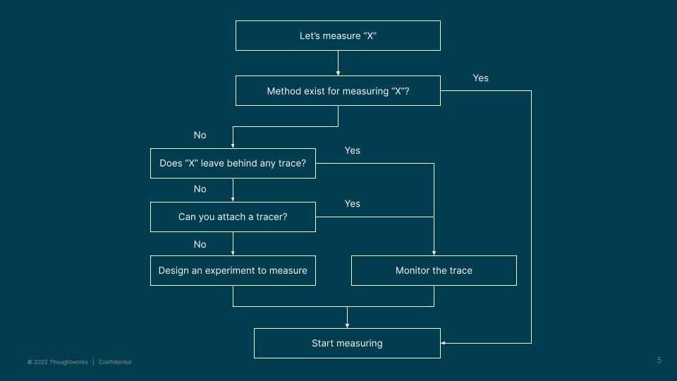 Flowchart showing to measure “x” if no method exists then check to see if “x” leave any trail. If yes then monitor the trail and if no then attach a tracer. If trace can’t be attached then design an experiment to measure.