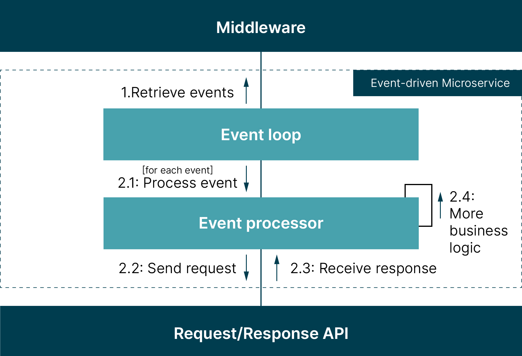 Image depicting detailed interaction between middleware, the event-driven microservice and the request/response API