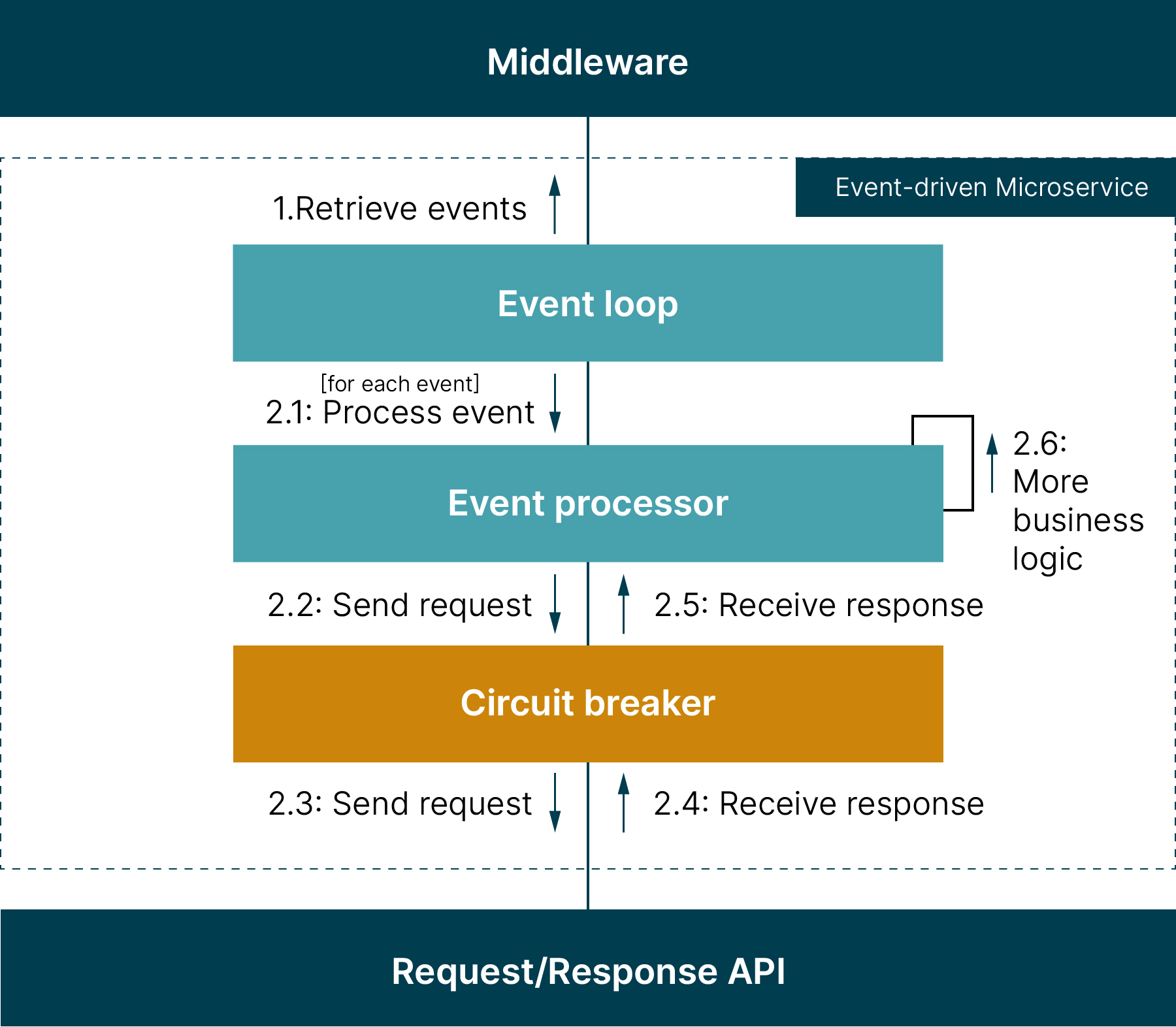 Circuit Breaker Integrated into Event-driven Microservice