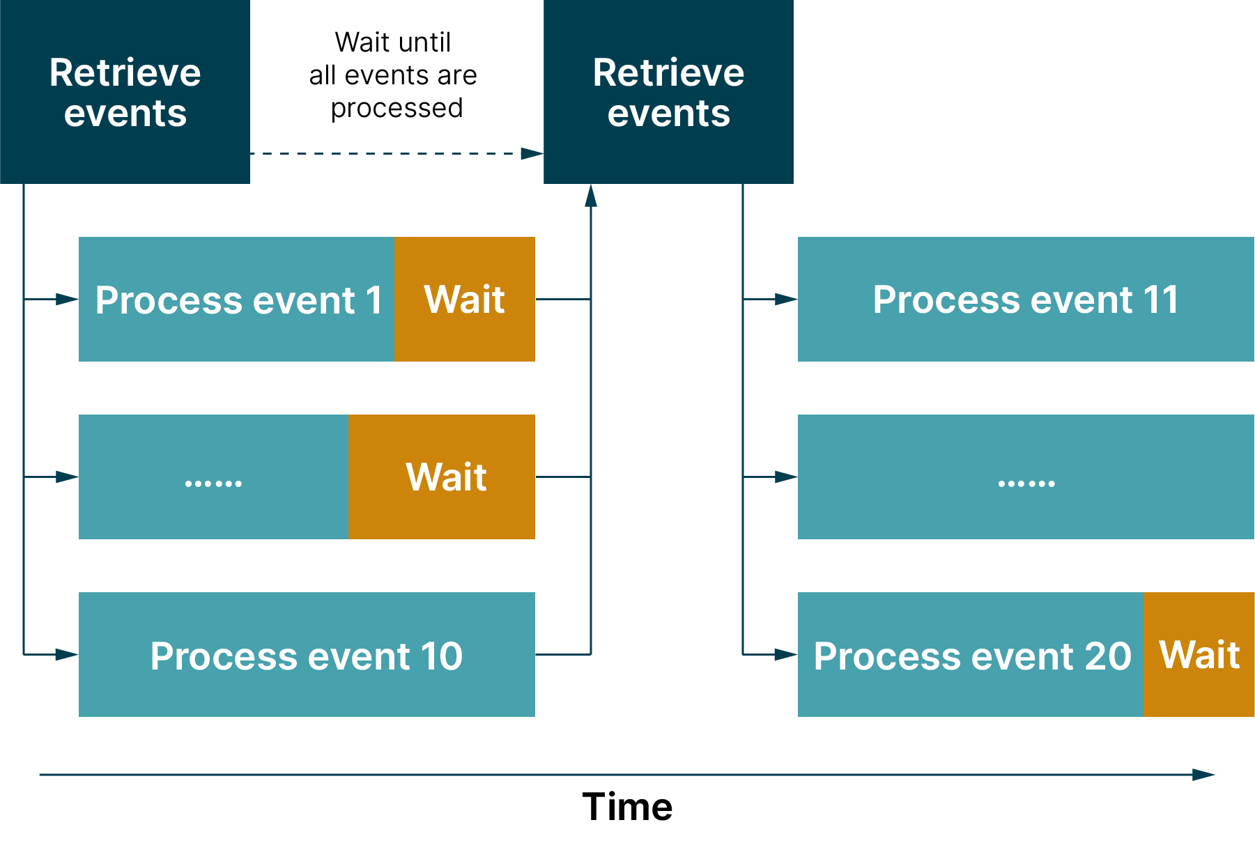 Concurrent event processing