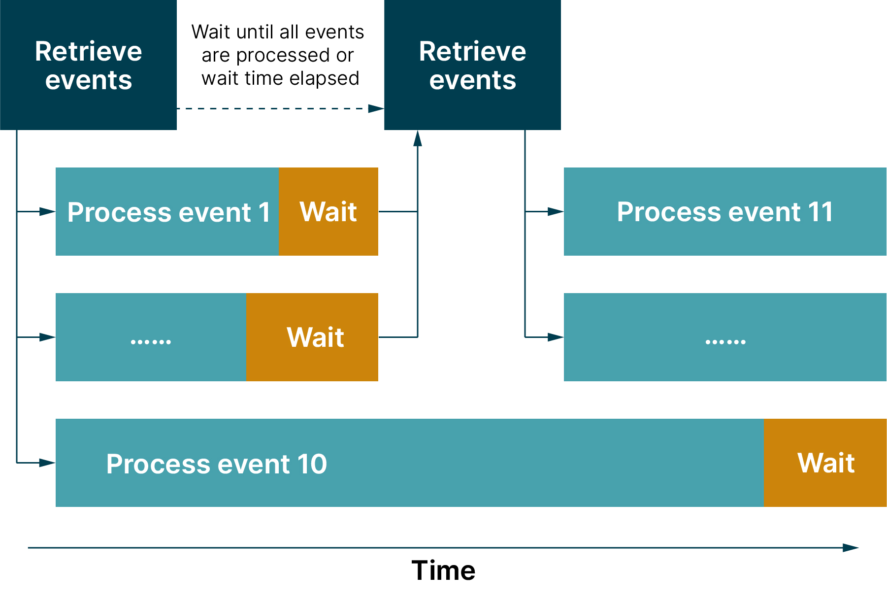 Decoupled event processing strategy