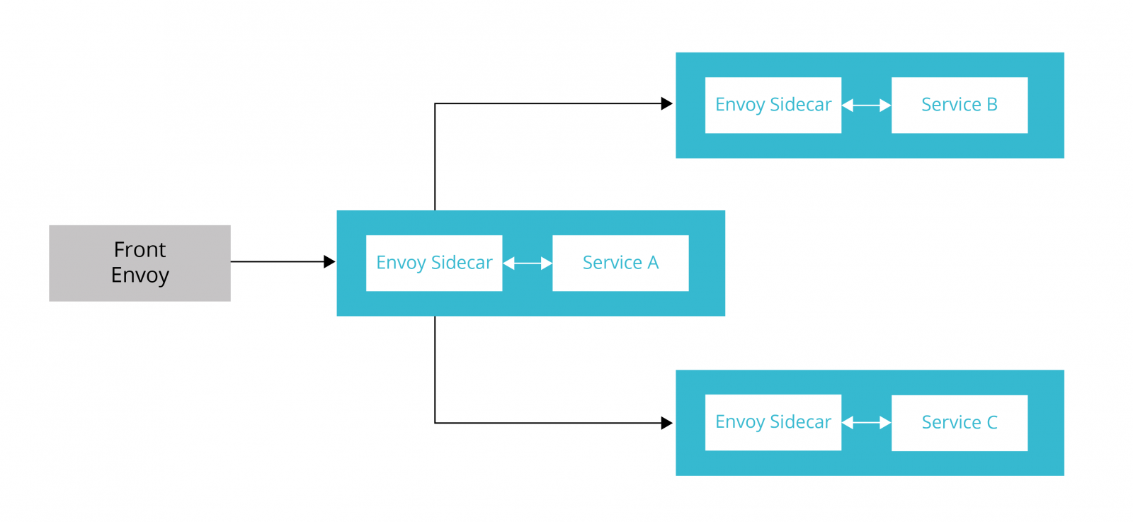 services setup with sidecar proxies