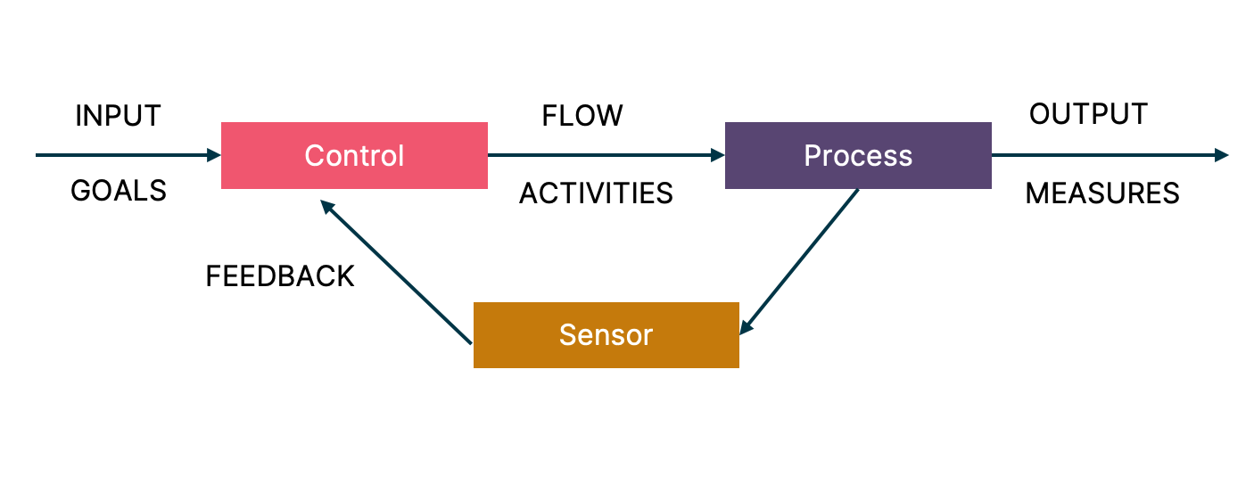 Conception of cybernetics