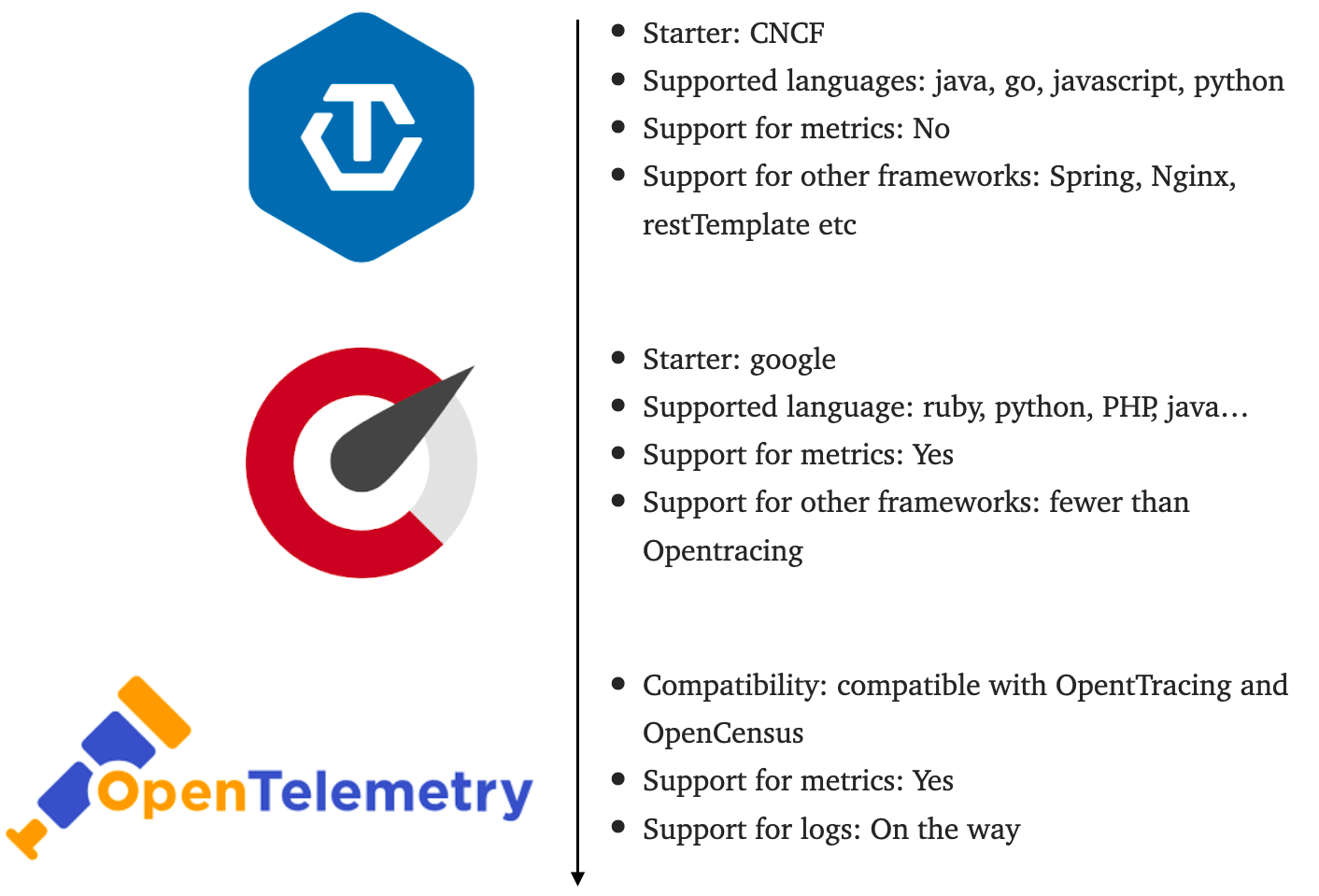 Standards of tracing technology