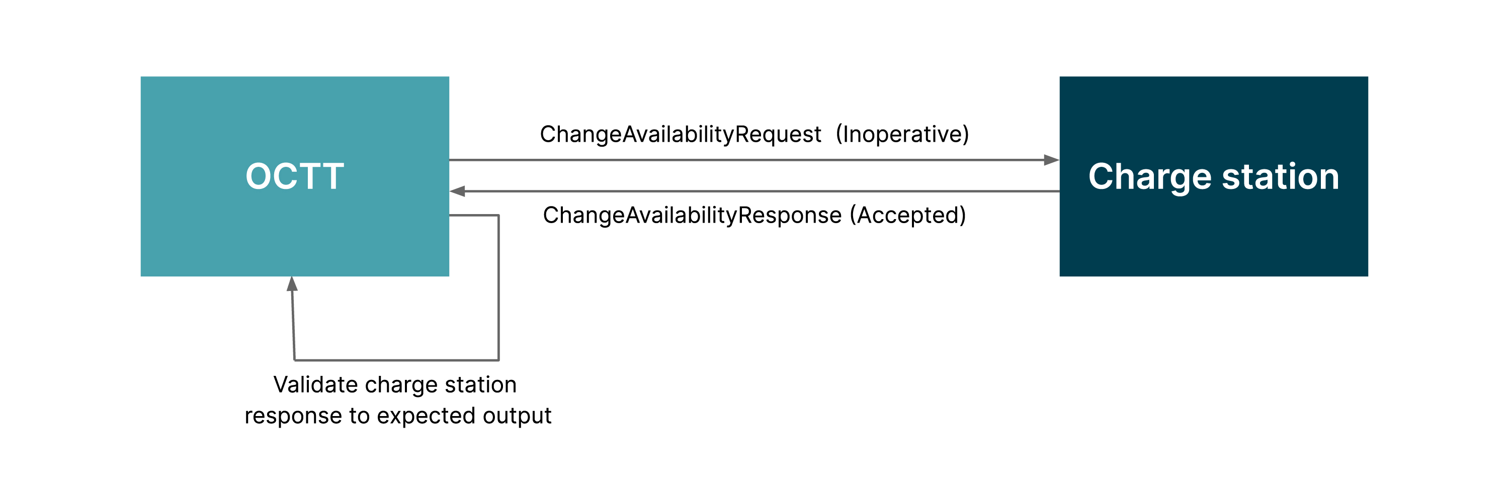 Messages exchanged during test case execution