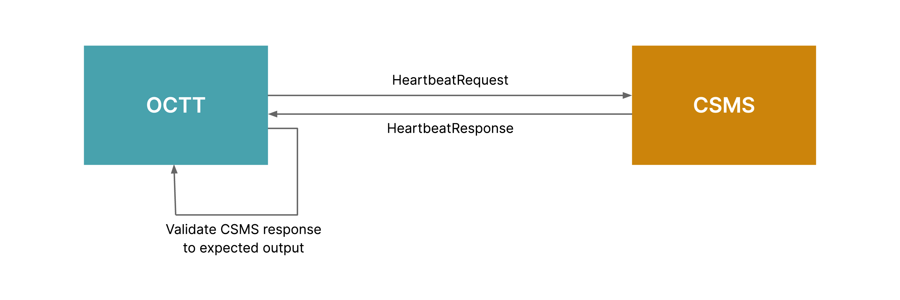 Messages exchanged during test case execution