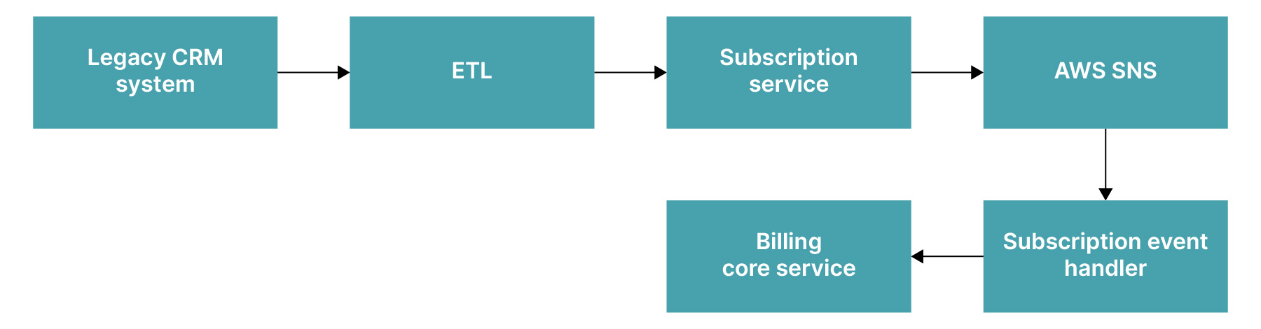 Components of architecture