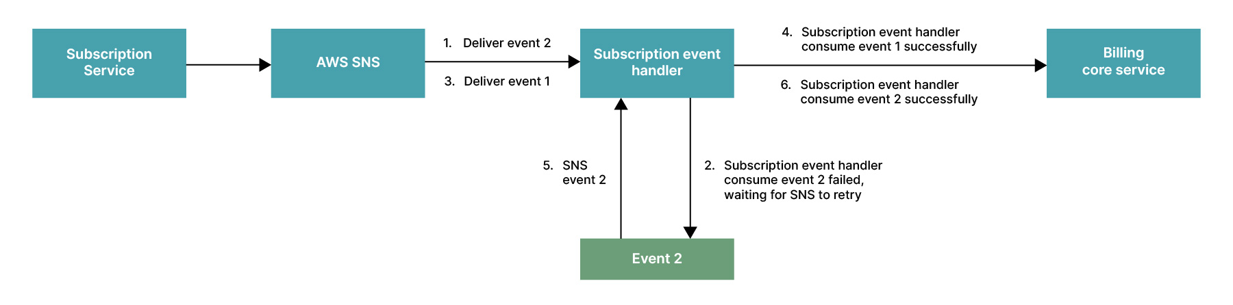 Order of events in EDA implementation