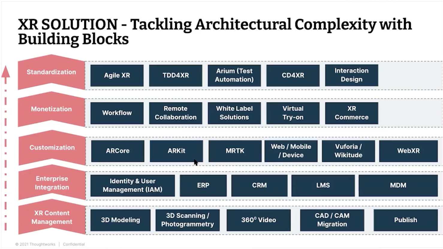 XR Solution: Tackling Architectural Complexity with Building Blocks