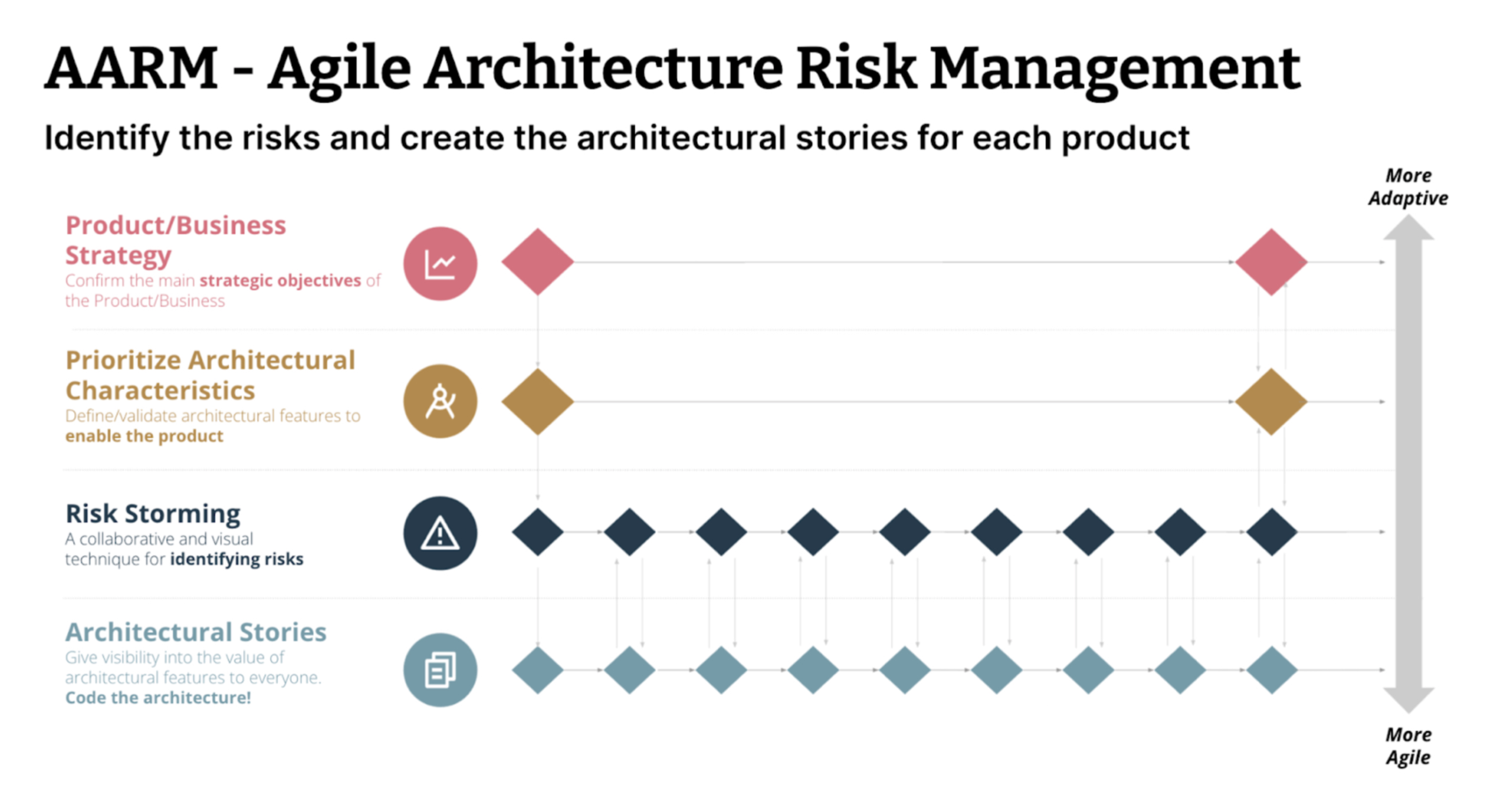 Agile Architecture Risk Management (AARM)