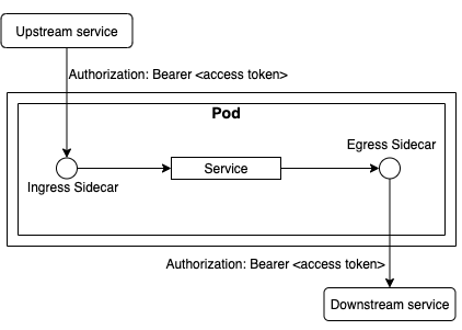 upstream and downstream service diagram