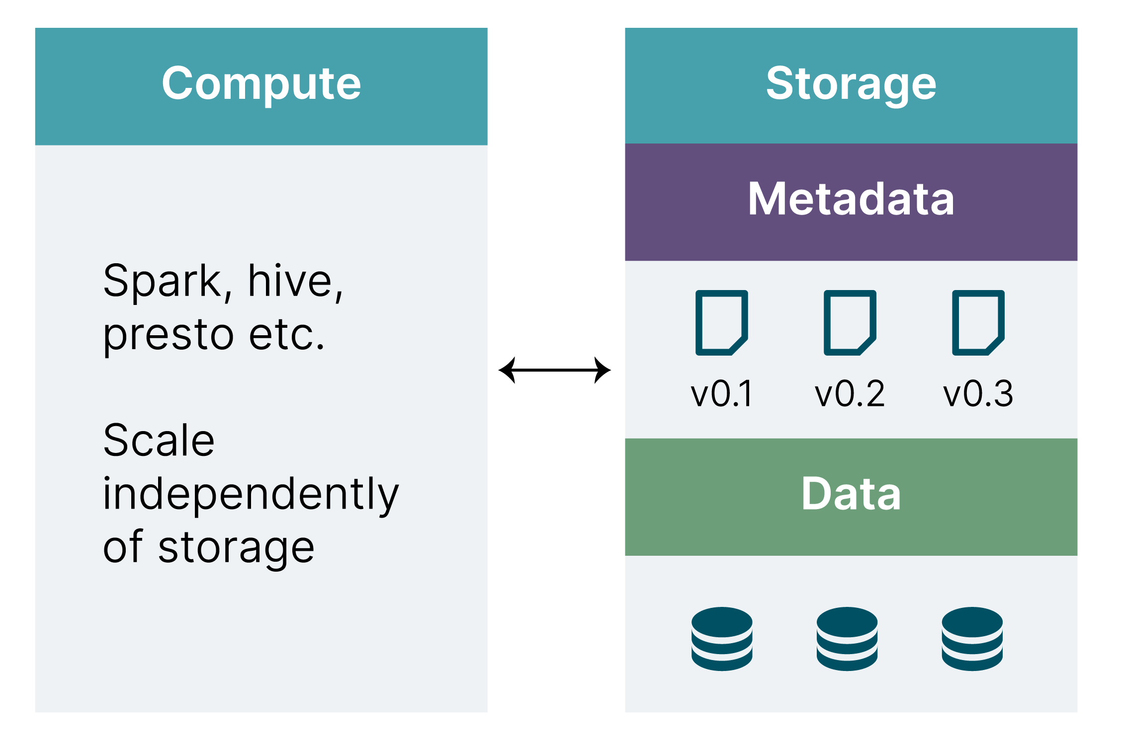 Illustration of a data lake model. Two tables illustrate the idea of keeping processing engines - compute (left table) - and underlying storage (right table) separate while keeping metadata close to storage.