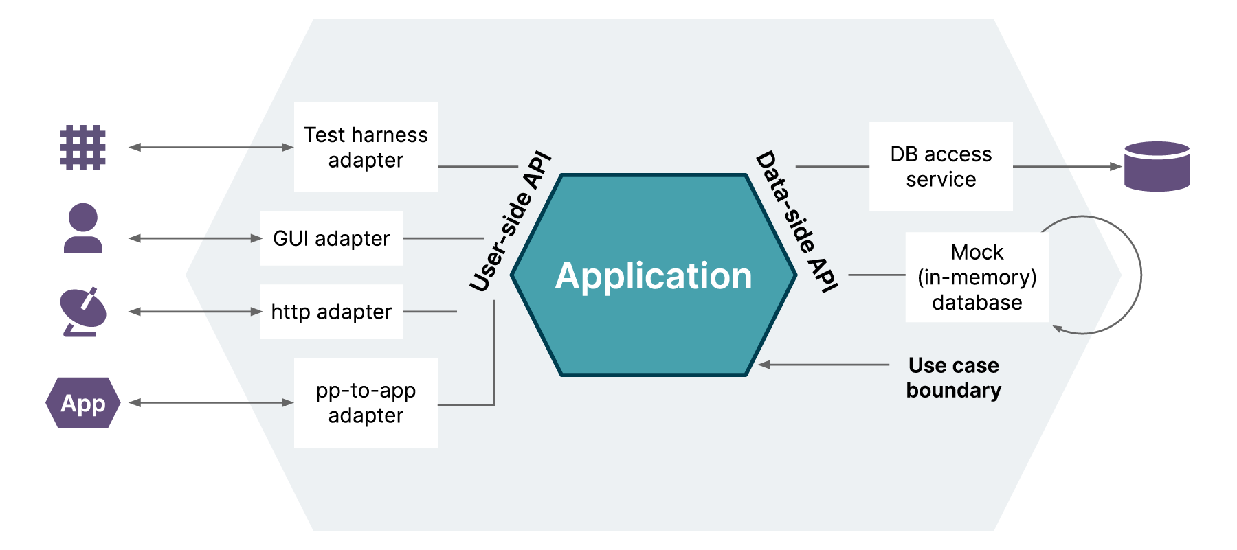 Hexagonal Architecture is sometimes referred to as ports and adapters architecture. Alistair Cockburn introduced it in 2005, with the core idea behind it being to make applications independent of direct dependency from UI and database. 