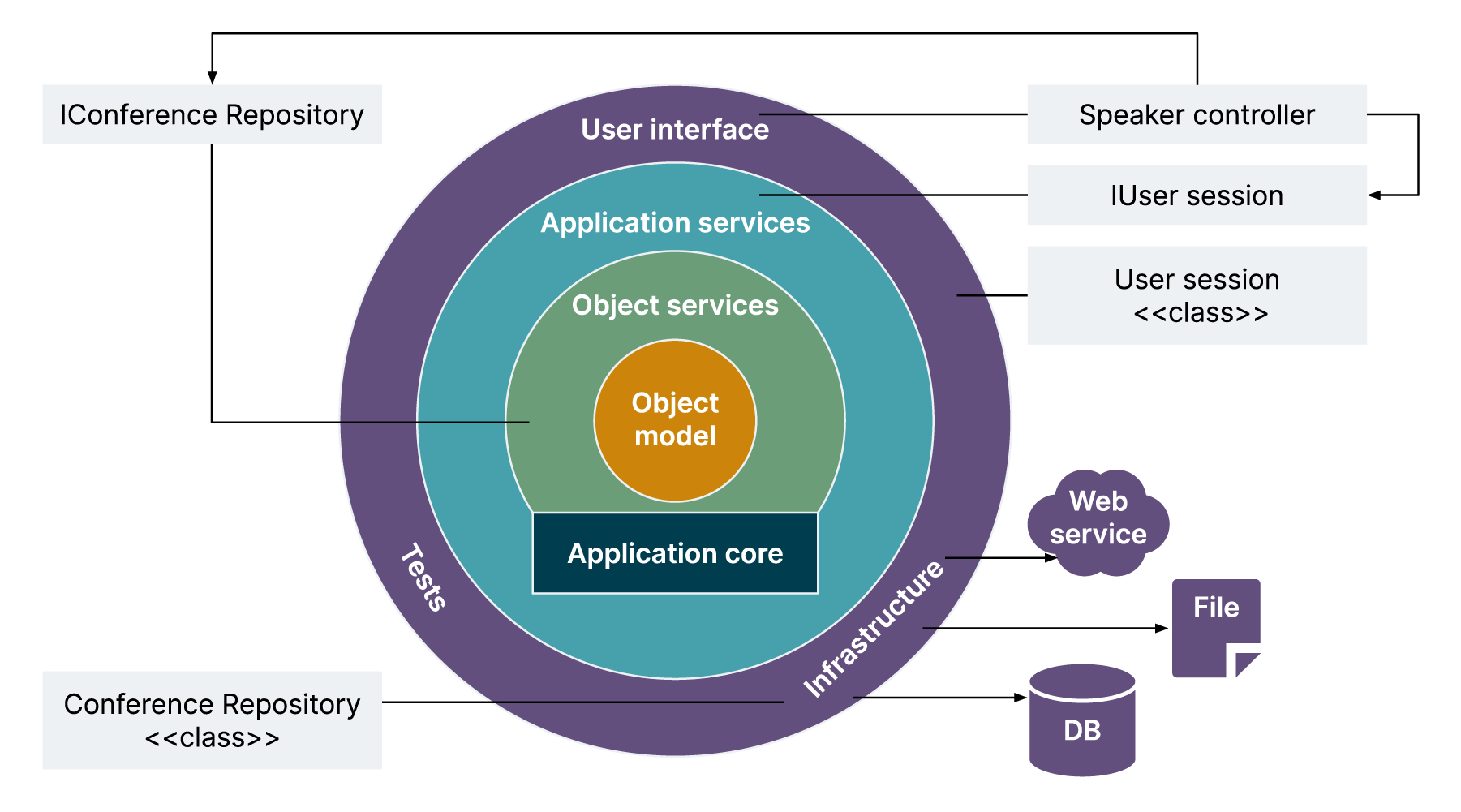 This is a design approach for complex business applications by emphasizing the separation of concerns throughout the system