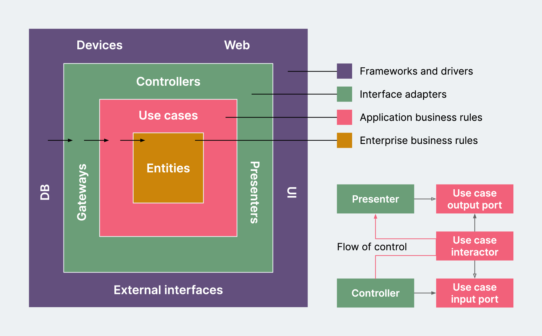 the domain model is referred to as an “entity”. Entity contains business-specific rules and logic, while the application operation specific logic sits in the use case. These use cases orchestrate operations on top of entities to direct them to execute their business rules to achieve the goals of the use case.