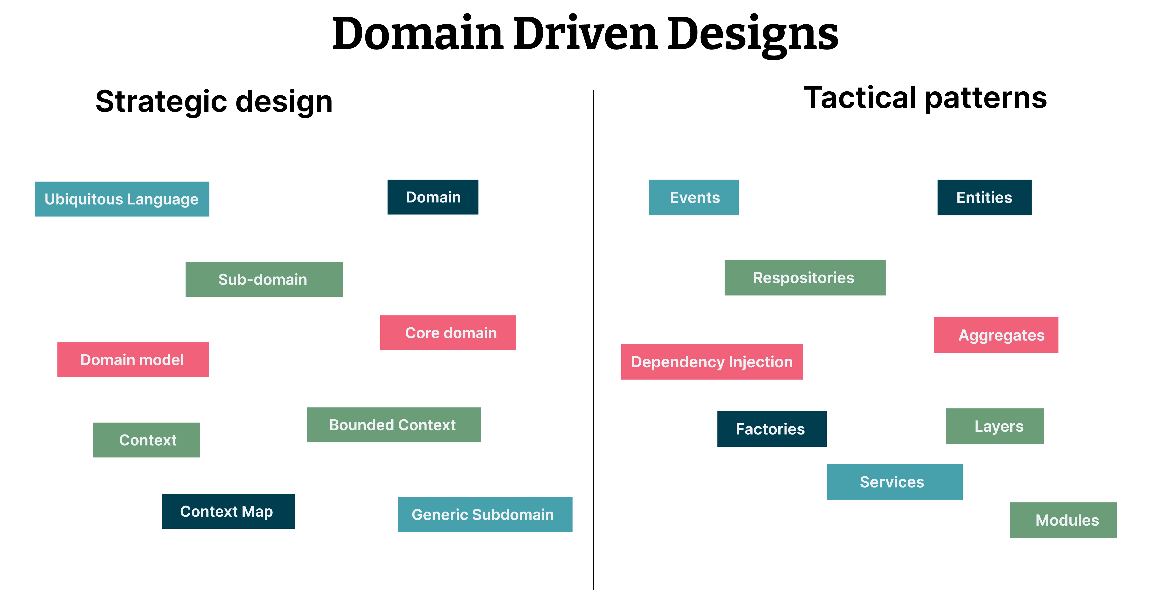 Illustration on Domain driven design shows strategic design such as domain, sub-domain, ubiquitous language, domain model, core domain, context, context map, bounded context, generic subdomain and tactical patterns, such as events, entities, repositories, aggregates, dependency injection, layers, factories, services, modules 