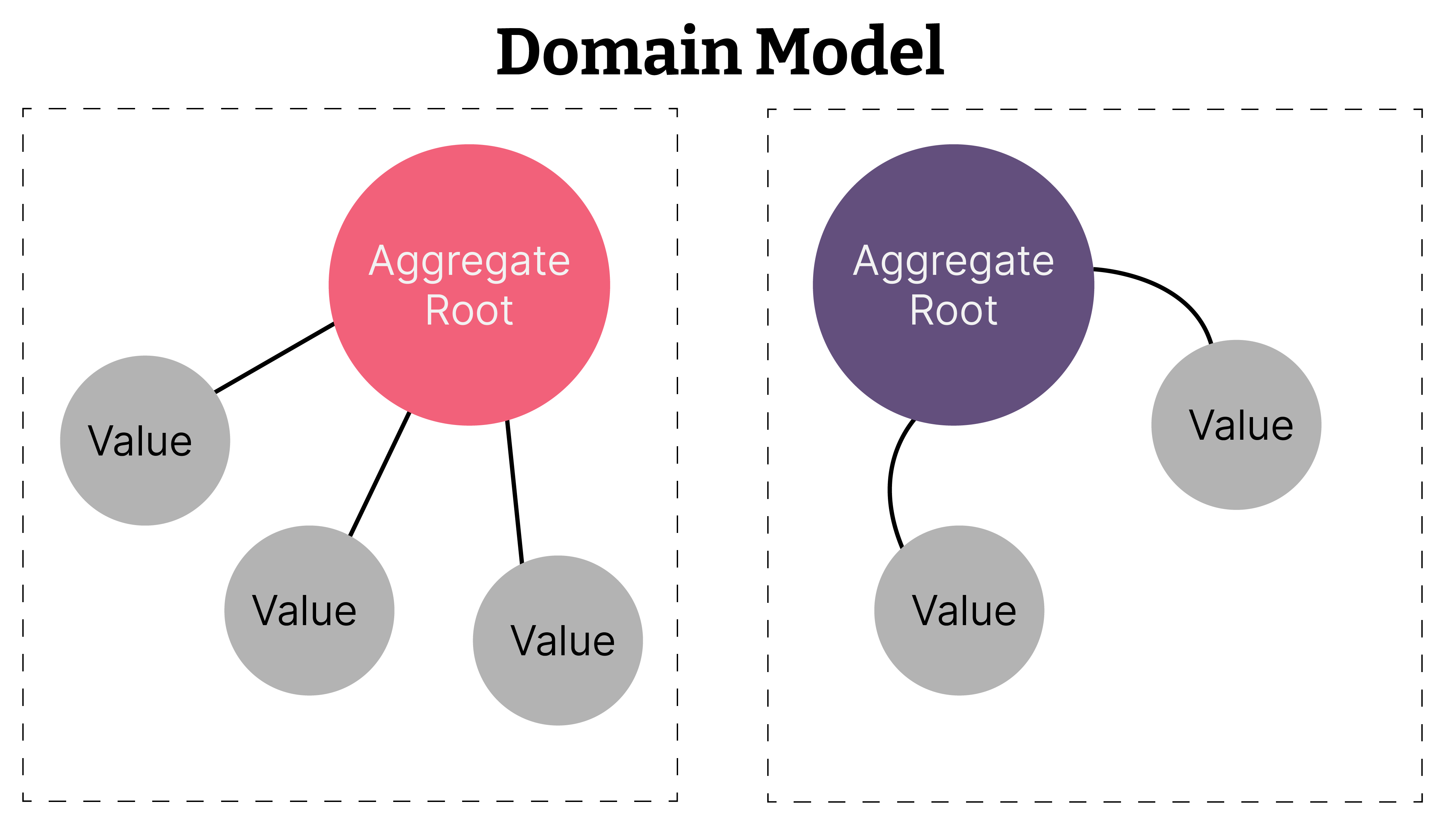 Illustration of a domain model showing two different aggregate roots