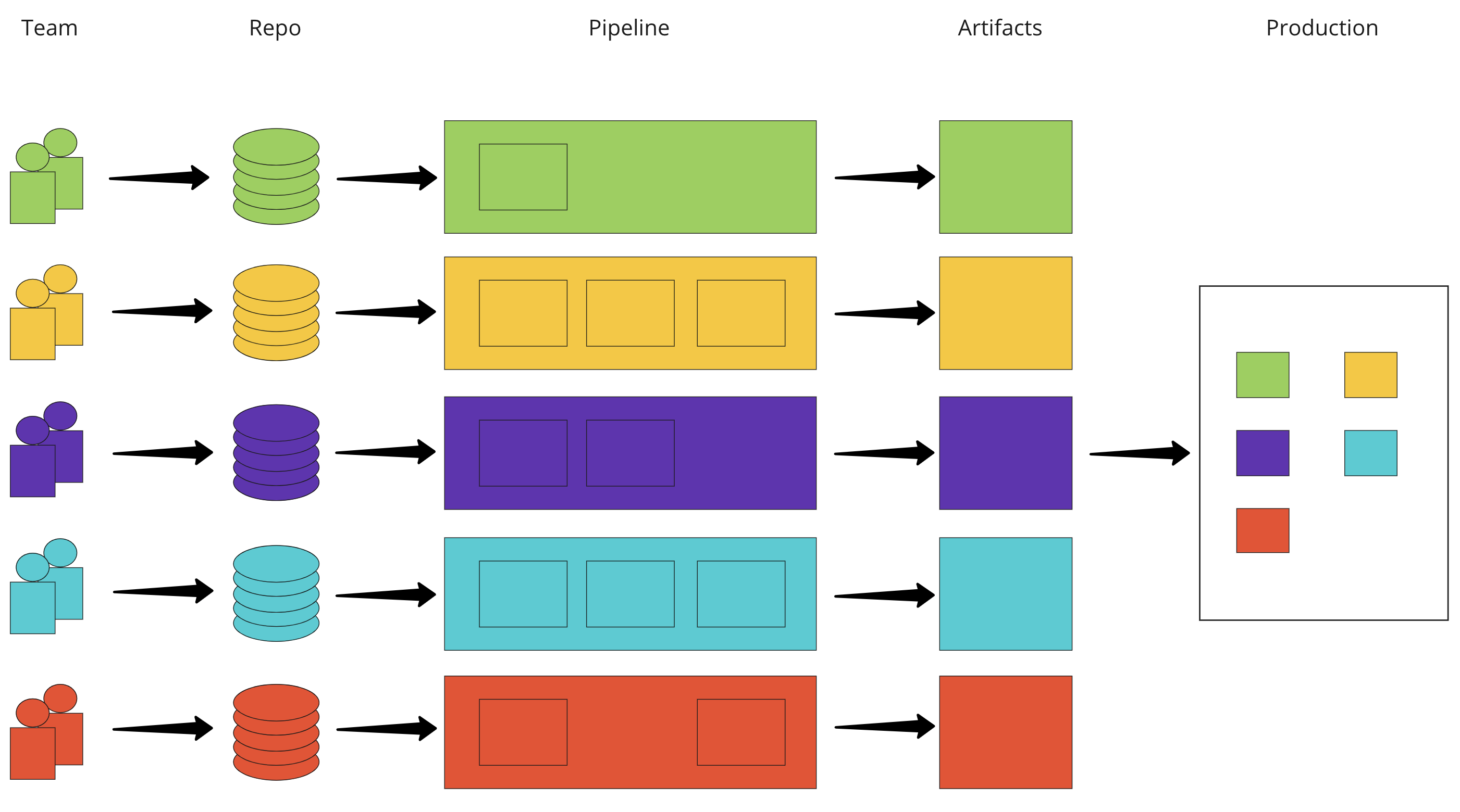 Diagram showing team to repo to pipeline to artefacts to production Diagram showing team to repo to pipeline to artefacts to production