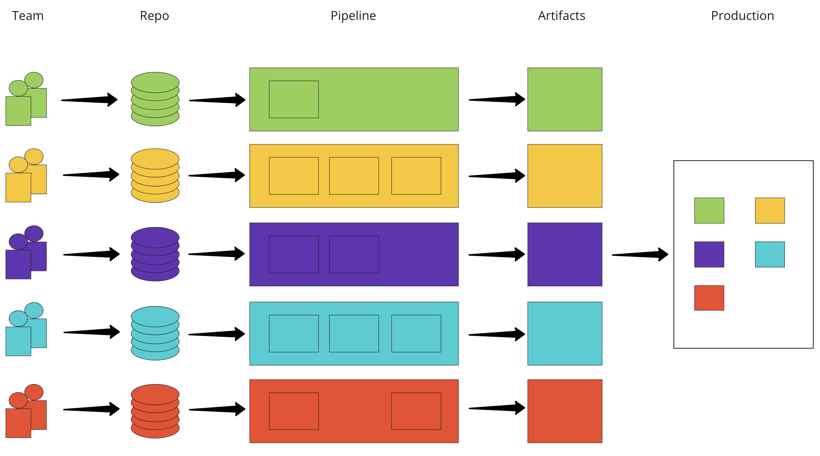 Diagram showing team to repo to pipeline to artefacts to production