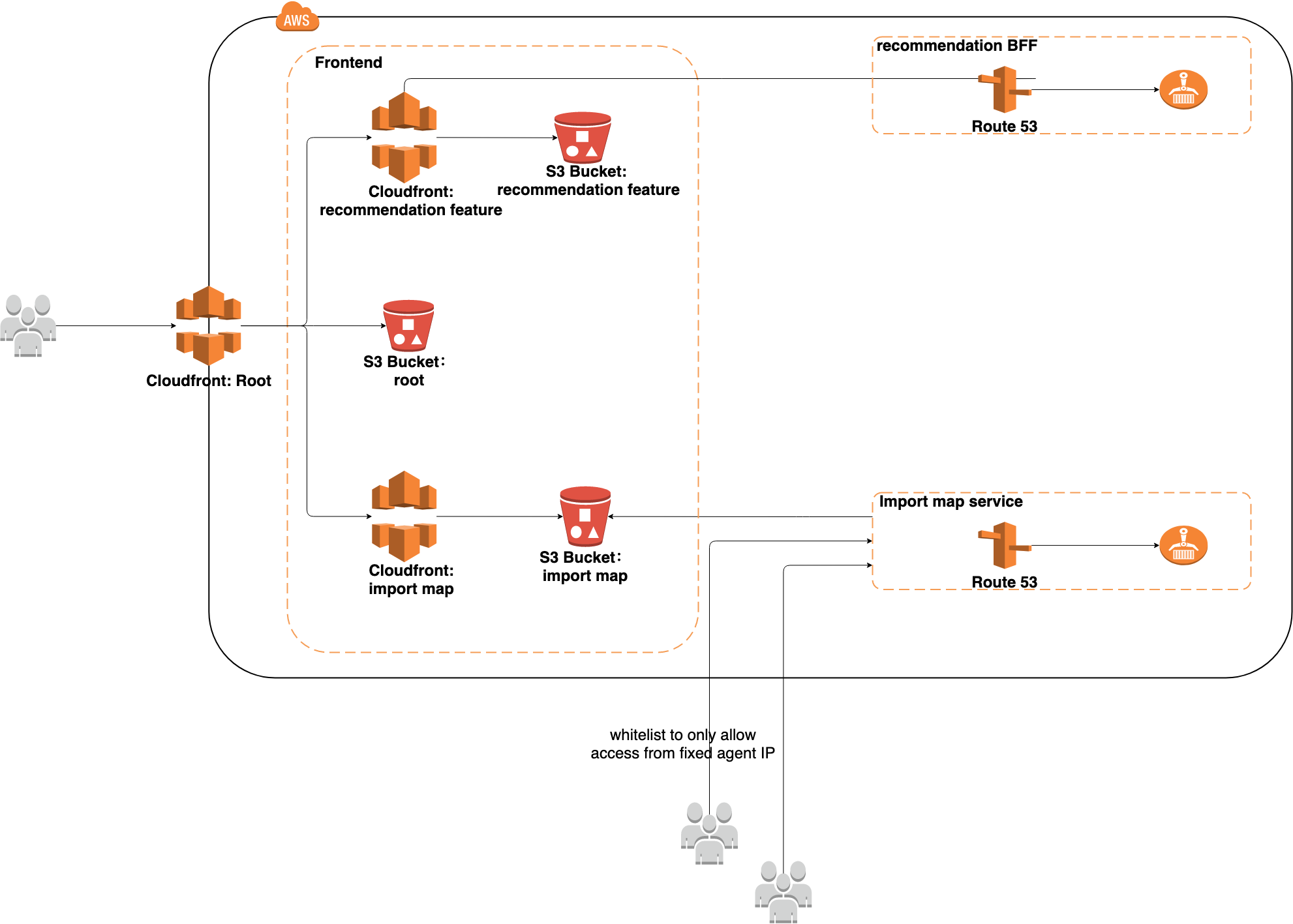 Frontend diagram Frontend diagram