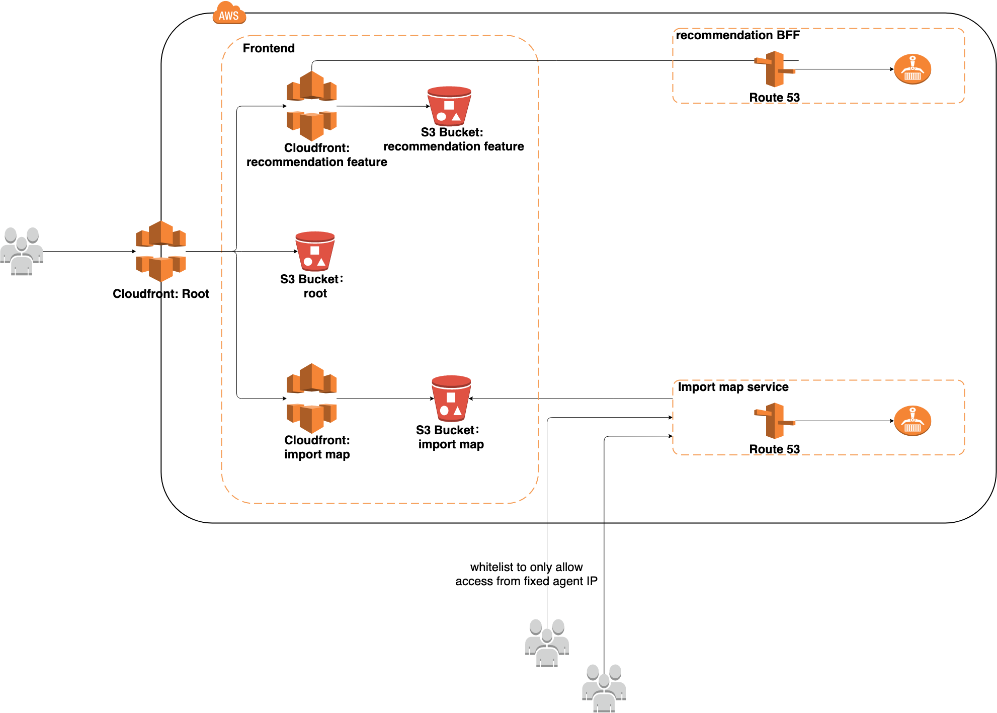 Frontend diagram