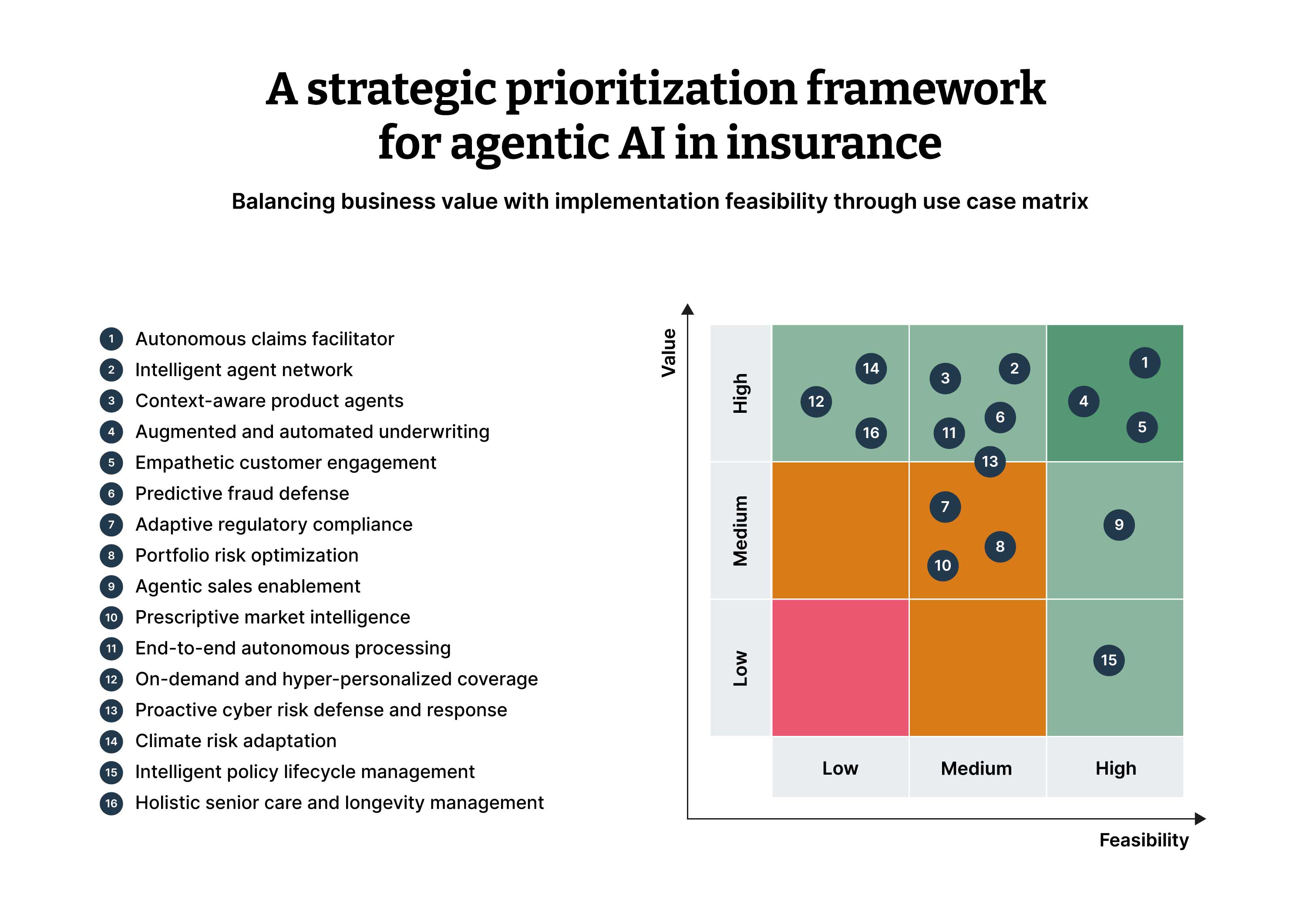 Strategic prioritization framework