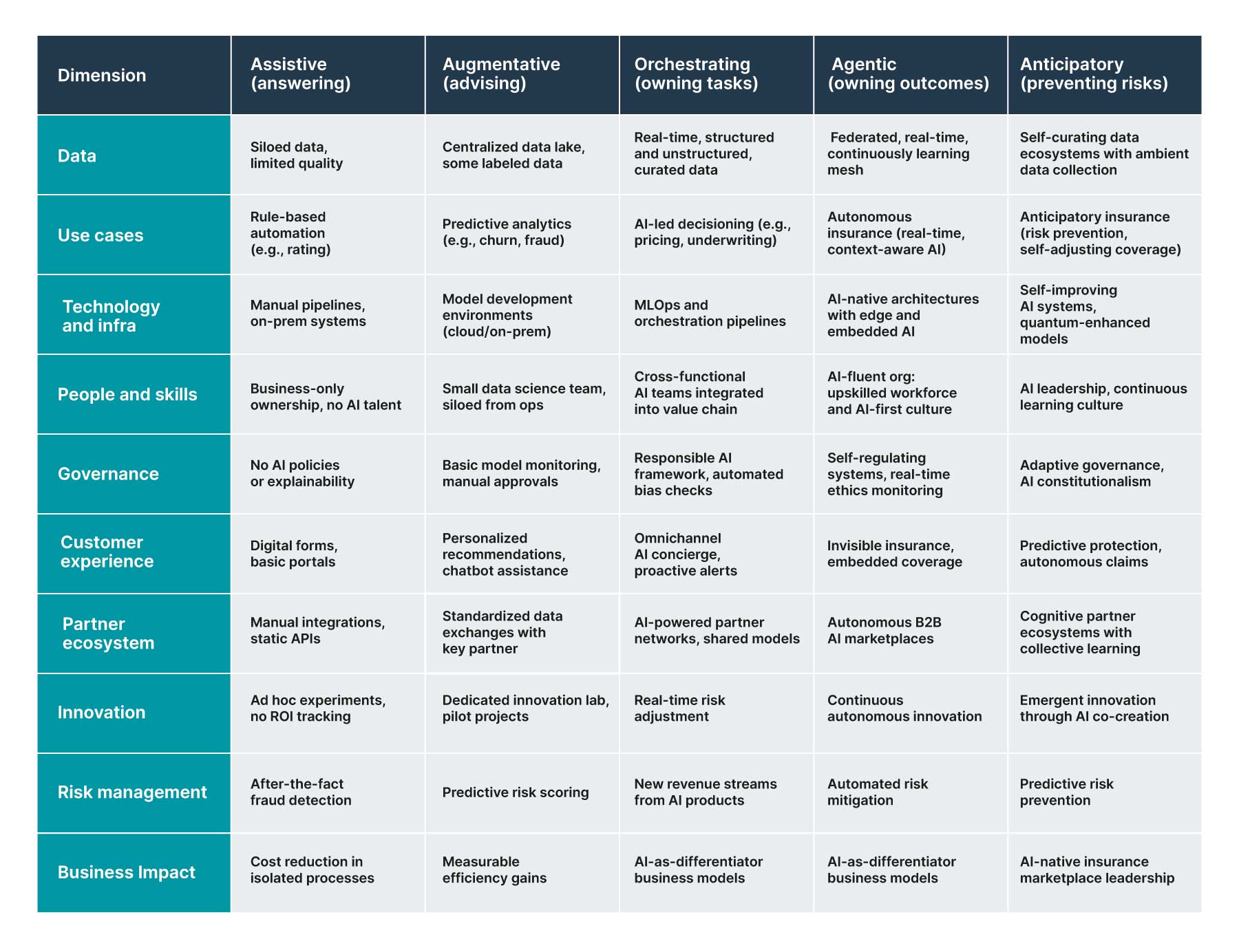 Table outlining progression