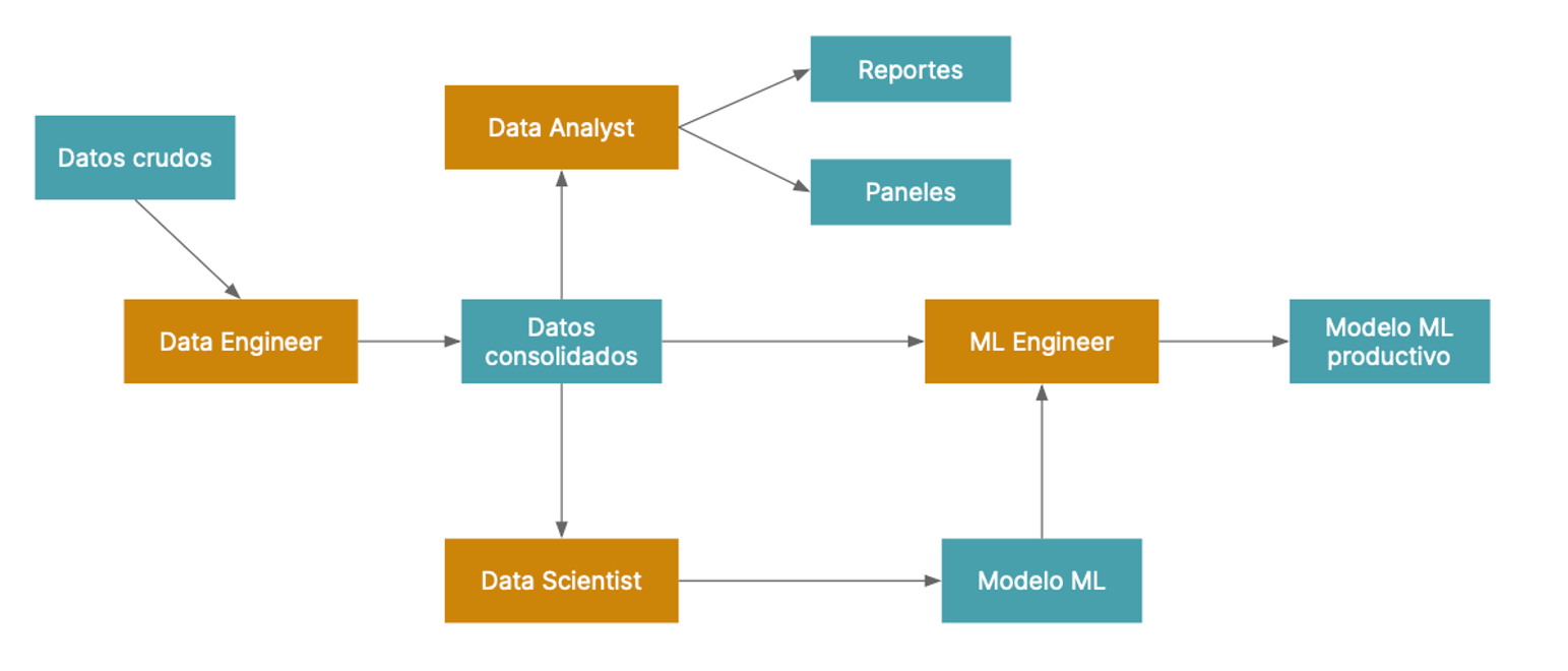 Diagrama de interacción entre roles y artefactos basados en datos. Los datos crudos provenientes de distintos orígenes son tratados y consolidados por Data Engineers. Data Analysts utilizan esta fuente para generar paneles y reportes, mientras que Data Scientists ocupan esa información consolidada para crear modelos de Machine Learning en ambientes de desarrollo. Finalmente, ML Engineers se encargan de llevar esos modelos a ambientes productivos. Diagrama de interacción entre roles y artefactos basados en datos. Los datos crudos provenientes de distintos orígenes son tratados y consolidados por Data Engineers. Data Analysts utilizan esta fuente para generar paneles y reportes, mientras que Data Scientists ocupan esa información consolidada para crear modelos de Machine Learning en ambientes de desarrollo. Finalmente, ML Engineers se encargan de llevar esos modelos a ambientes productivos.