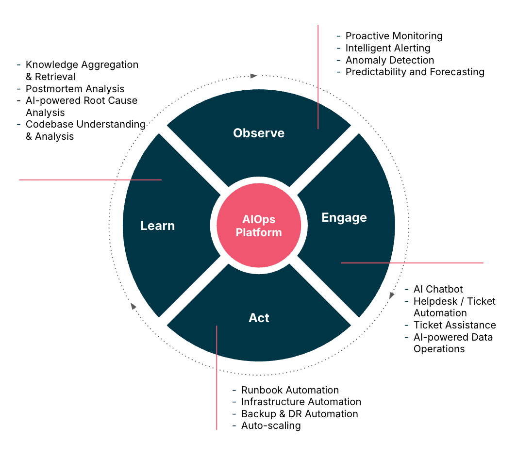Figure 1. AIOps use cases