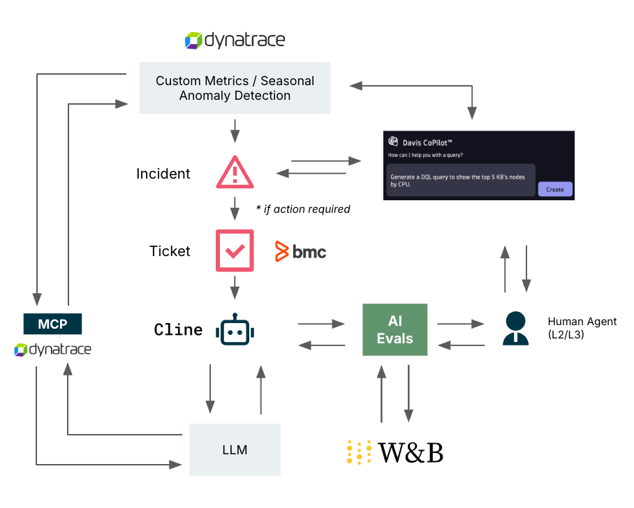 Fig 1. An AI-powered solution focuses on incident triggering, responding, and resolving.