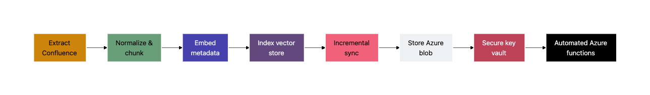 Model showing data pipeline