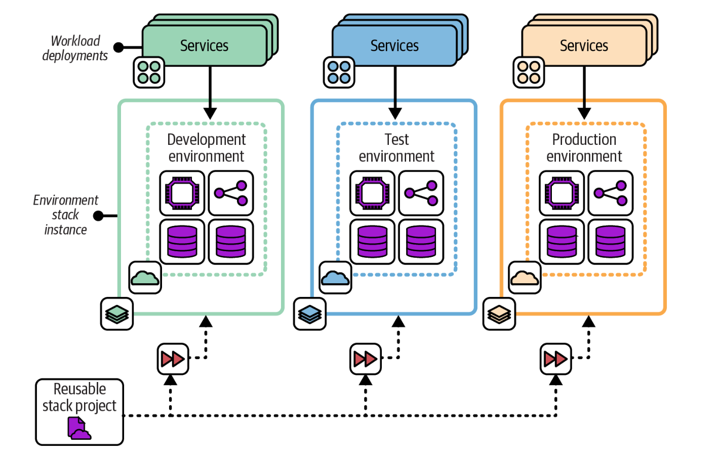 Reusable stacks