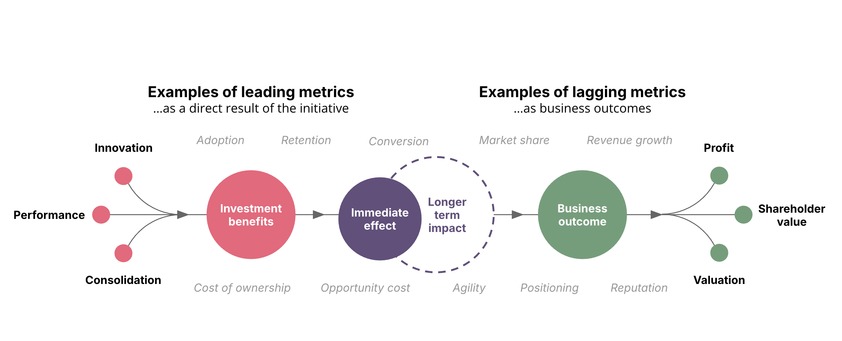Leading metrics and lagging metrics Leading metrics and lagging metrics