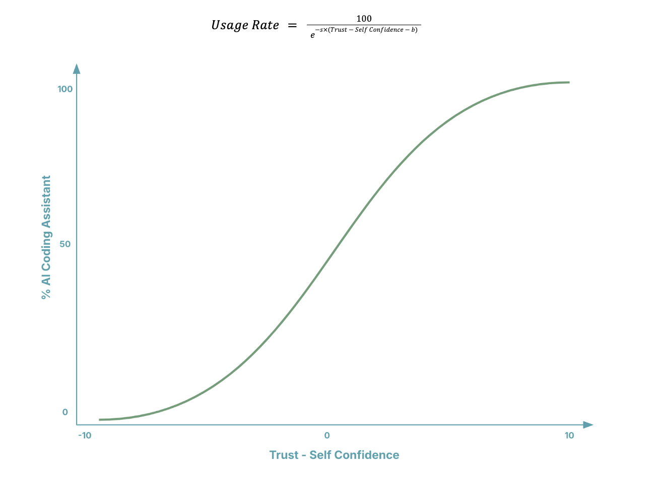 Usage rate of AI coding assistants