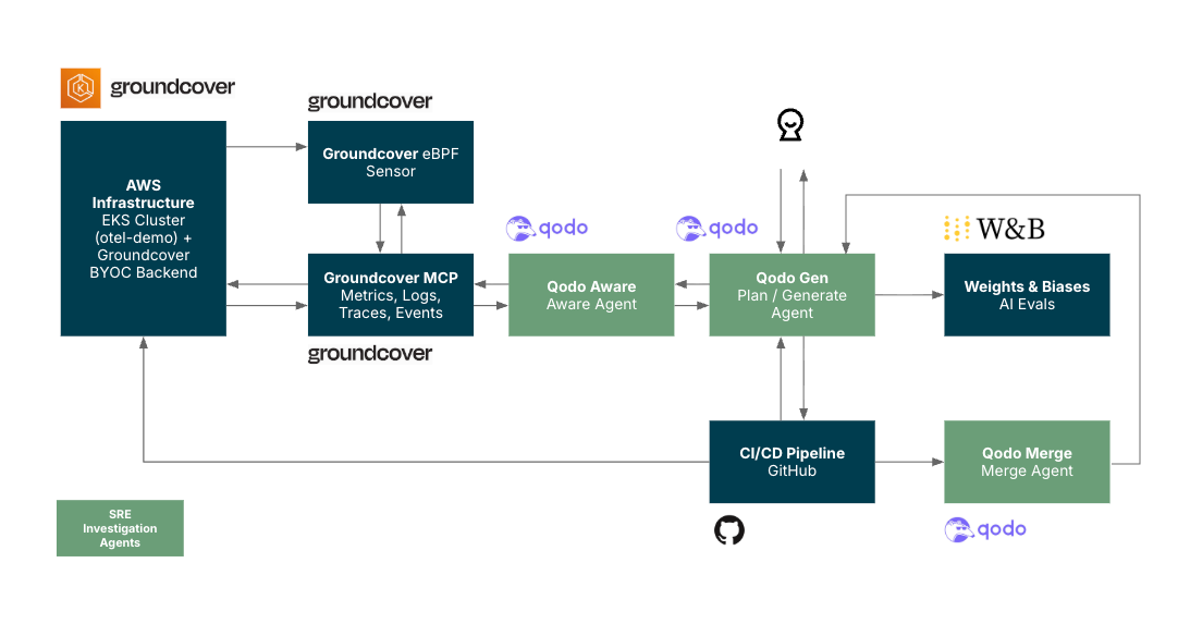 Figure 2. An SRE investigation experiment with Groundcover, Qodo, and Weights & Biases