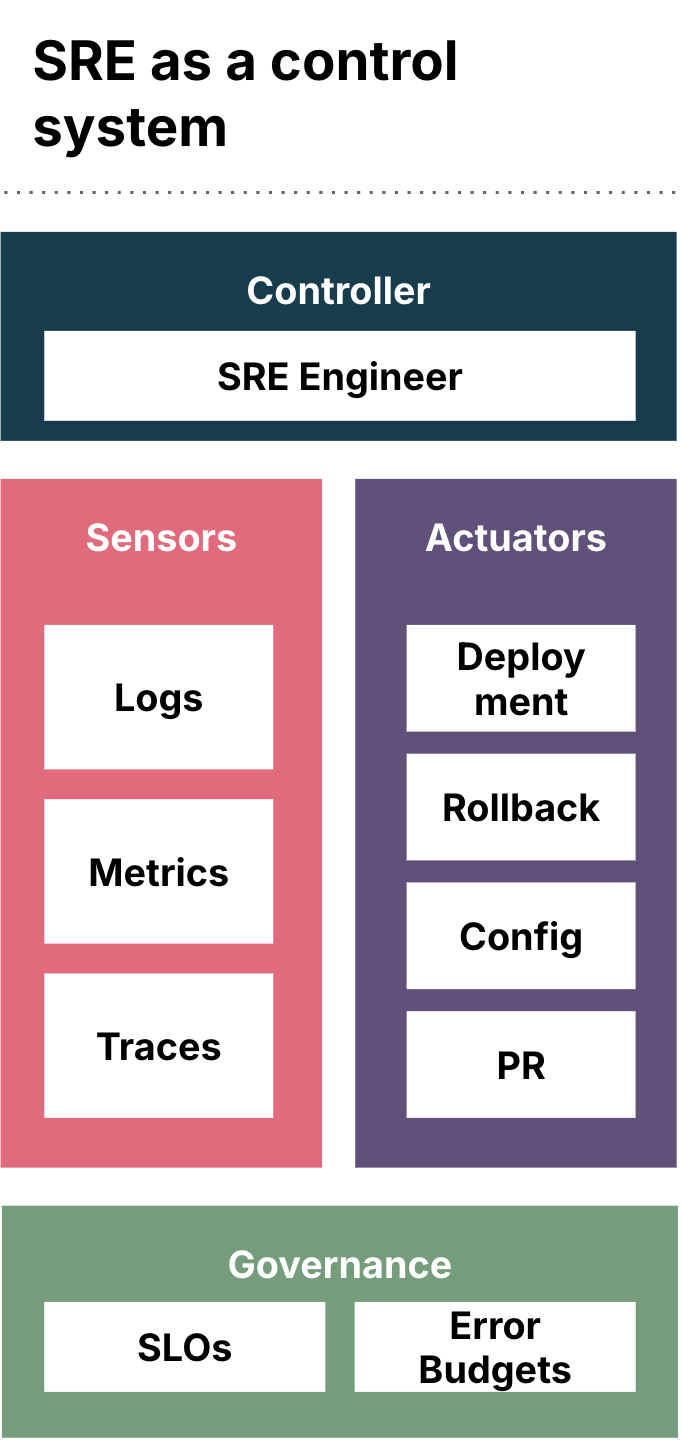 SRE as a control system