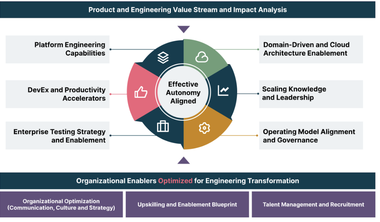 Engineering effectiveness framework