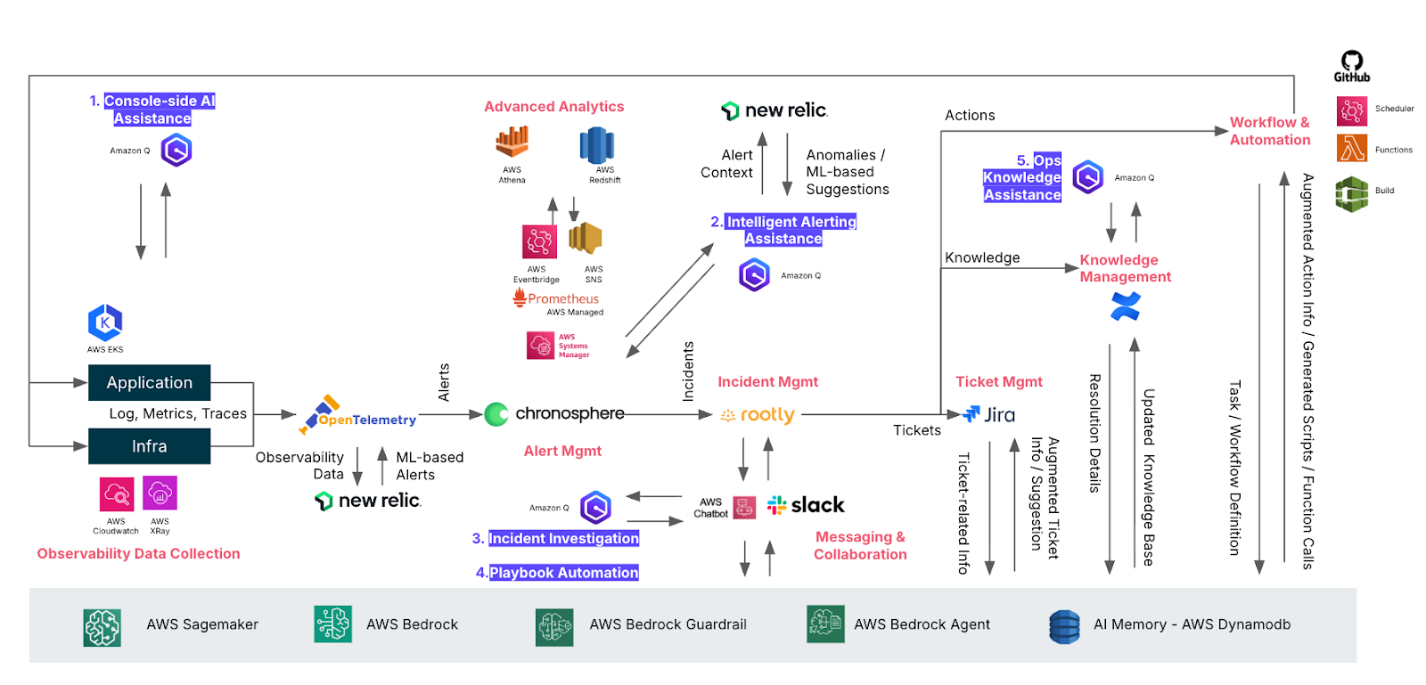 Figure 2. A typical shift-left SRE AIOps toolchain built on AWS Bedrock-based infrastructure. 