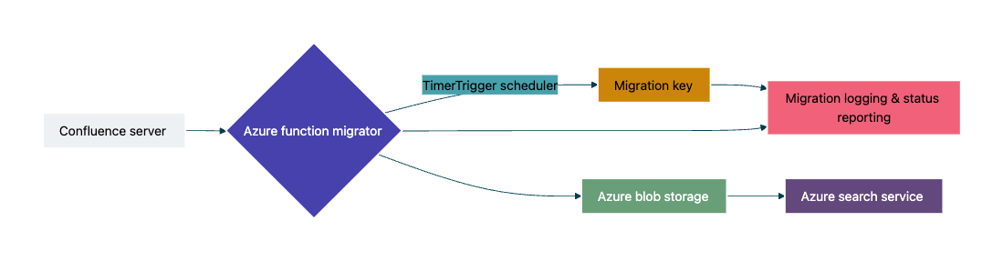 Architecture overview